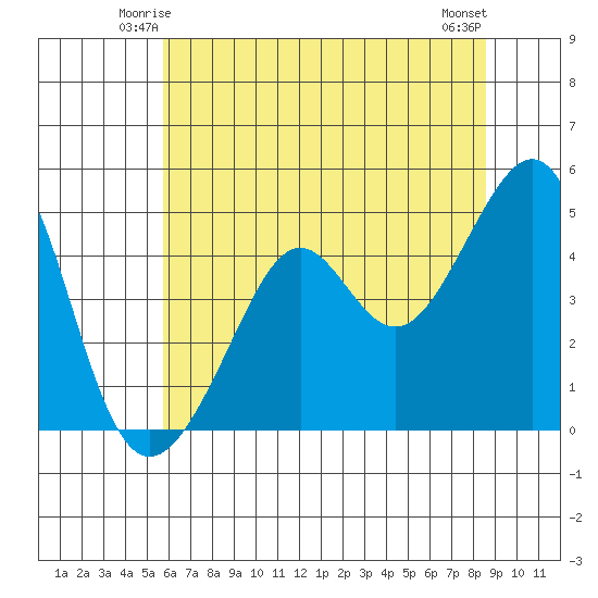 Point Chauncey tide chart for Thursday, June 15, 2023