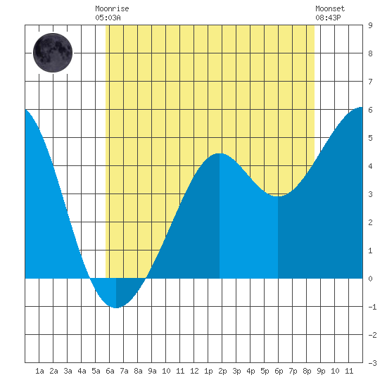 Point Chauncey tide chart for Saturday, June 17, 2023