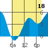 Point Chauncey tide chart for Sunday, June 18, 2023