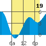Point Chauncey tide chart for Monday, June 19, 2023