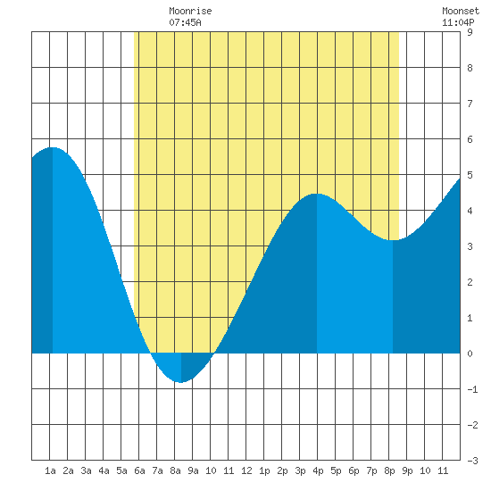 Point Chauncey tide chart for Tuesday, June 20, 2023
