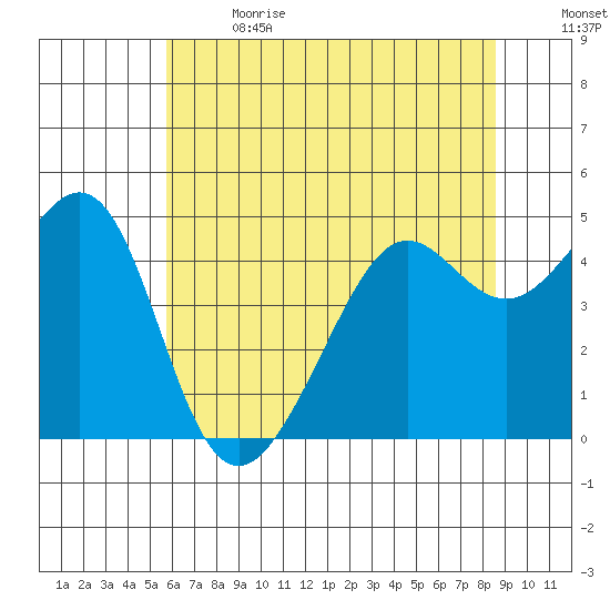 Point Chauncey tide chart for Wednesday, June 21, 2023