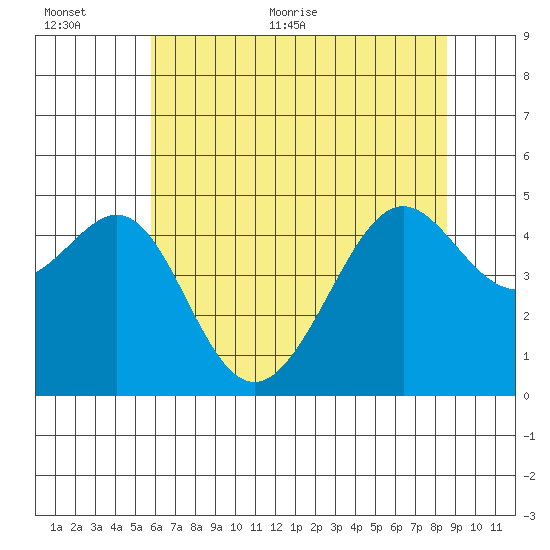 Point Chauncey tide chart for Saturday, June 24, 2023