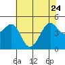 Point Chauncey tide chart for Saturday, June 24, 2023