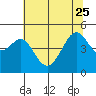Point Chauncey tide chart for Sunday, June 25, 2023