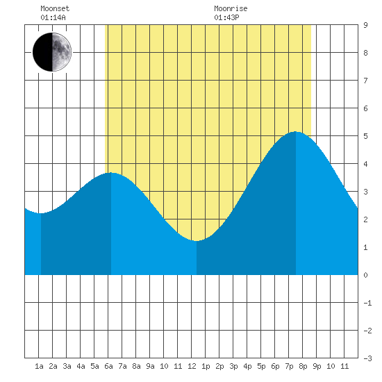 Point Chauncey tide chart for Monday, June 26, 2023