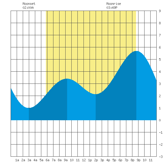 Point Chauncey tide chart for Wednesday, June 28, 2023