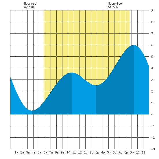 Point Chauncey tide chart for Thursday, June 29, 2023