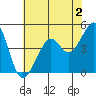 Point Chauncey tide chart for Friday, June 2, 2023