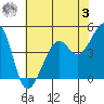 Point Chauncey tide chart for Saturday, June 3, 2023