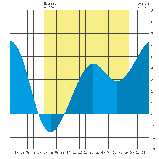 Point Chauncey tide chart for Sunday, June 4, 2023