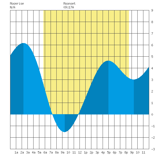 Point Chauncey tide chart for Wednesday, June 7, 2023