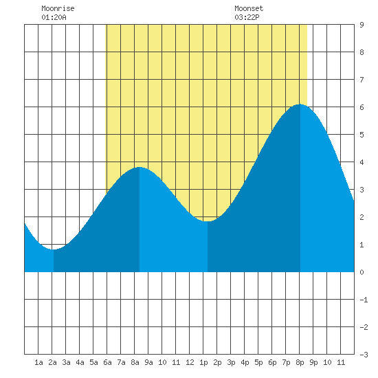 Point Chauncey tide chart for Tuesday, July 11, 2023