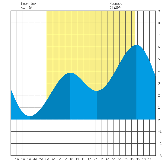 Point Chauncey tide chart for Wednesday, July 12, 2023