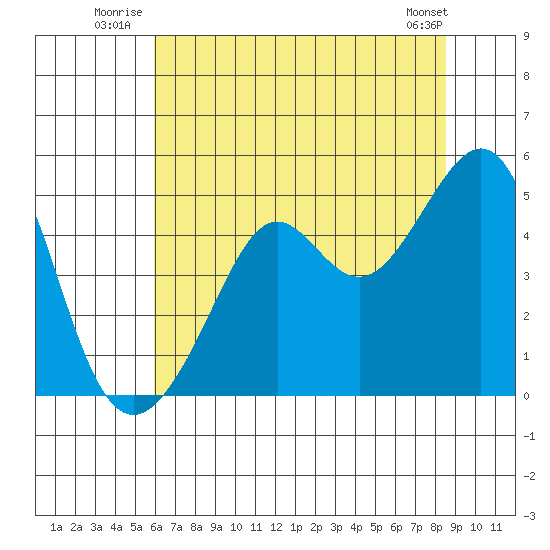 Point Chauncey tide chart for Friday, July 14, 2023