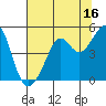 Point Chauncey tide chart for Sunday, July 16, 2023