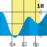 Point Chauncey tide chart for Tuesday, July 18, 2023
