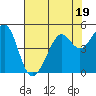 Point Chauncey tide chart for Wednesday, July 19, 2023