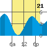 Point Chauncey tide chart for Friday, July 21, 2023