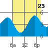 Point Chauncey tide chart for Sunday, July 23, 2023