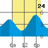 Point Chauncey tide chart for Monday, July 24, 2023