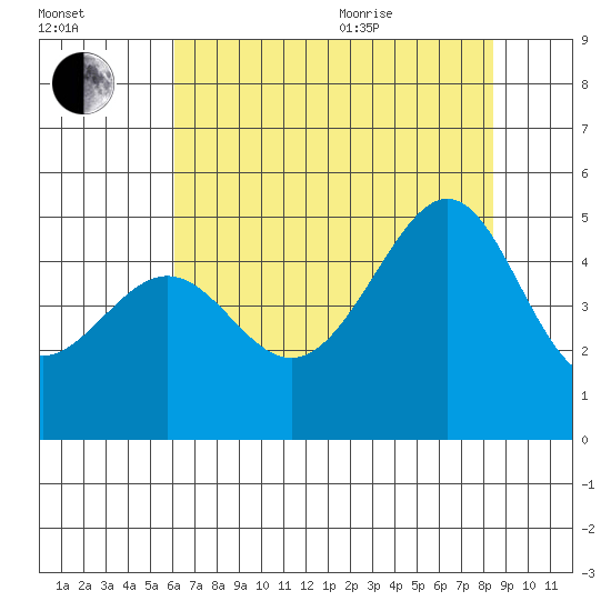 Point Chauncey tide chart for Tuesday, July 25, 2023