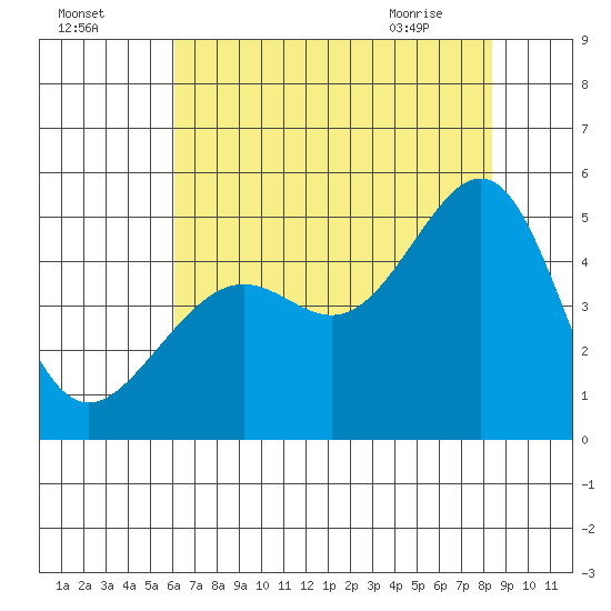 Point Chauncey tide chart for Thursday, July 27, 2023