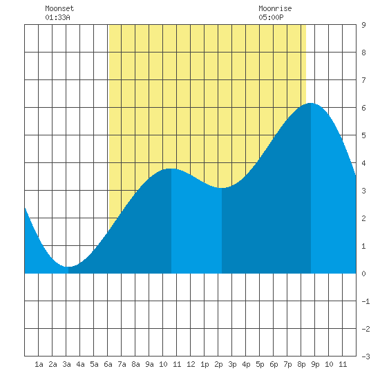Point Chauncey tide chart for Friday, July 28, 2023