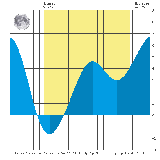 Point Chauncey tide chart for Monday, July 3, 2023