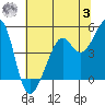 Point Chauncey tide chart for Monday, July 3, 2023
