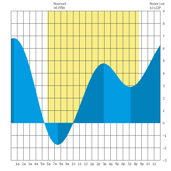 Point Chauncey tide chart for Tuesday, July 4, 2023