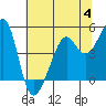 Point Chauncey tide chart for Tuesday, July 4, 2023