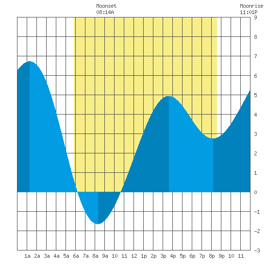 Point Chauncey tide chart for Wednesday, July 5, 2023