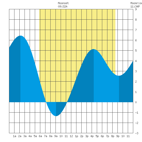 Point Chauncey tide chart for Thursday, July 6, 2023