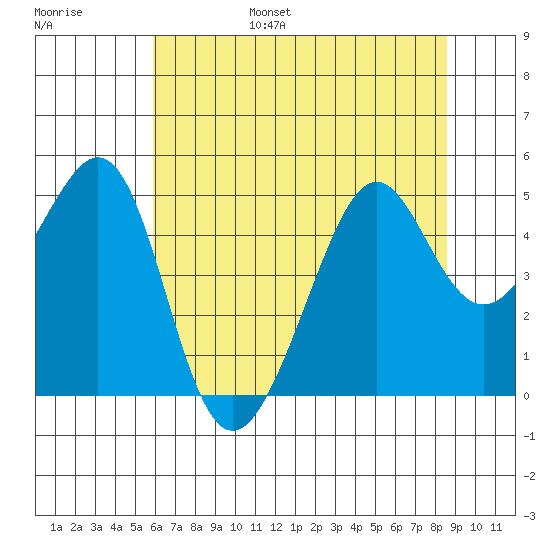 Point Chauncey tide chart for Friday, July 7, 2023