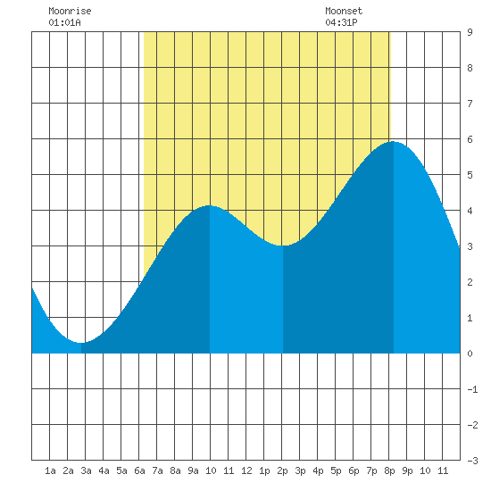 Point Chauncey tide chart for Thursday, August 10, 2023