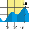 Point Chauncey tide chart for Thursday, August 10, 2023