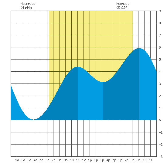Point Chauncey tide chart for Friday, August 11, 2023
