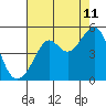 Point Chauncey tide chart for Friday, August 11, 2023
