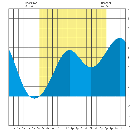 Point Chauncey tide chart for Sunday, August 13, 2023