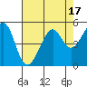 Point Chauncey tide chart for Thursday, August 17, 2023