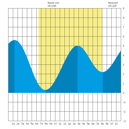 Point Chauncey tide chart for Friday, August 18, 2023