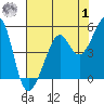Point Chauncey tide chart for Tuesday, August 1, 2023