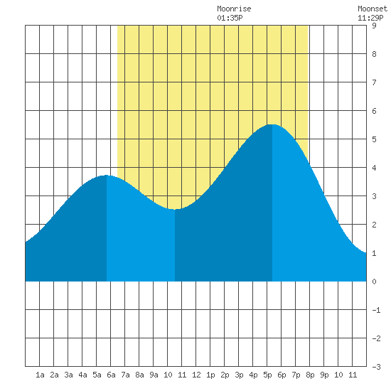 Point Chauncey tide chart for Wednesday, August 23, 2023