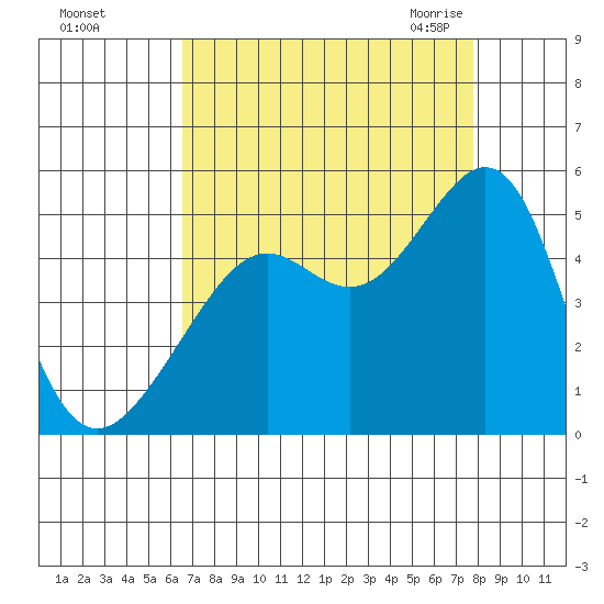 Point Chauncey tide chart for Saturday, August 26, 2023
