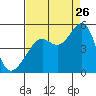 Point Chauncey tide chart for Saturday, August 26, 2023