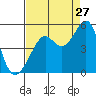 Point Chauncey tide chart for Sunday, August 27, 2023