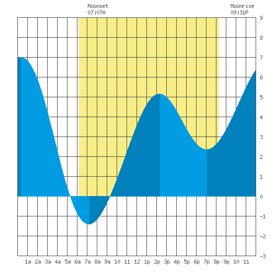 Point Chauncey tide chart for Wednesday, August 2, 2023