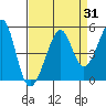 Point Chauncey tide chart for Thursday, August 31, 2023