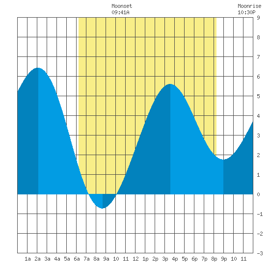 Point Chauncey tide chart for Friday, August 4, 2023